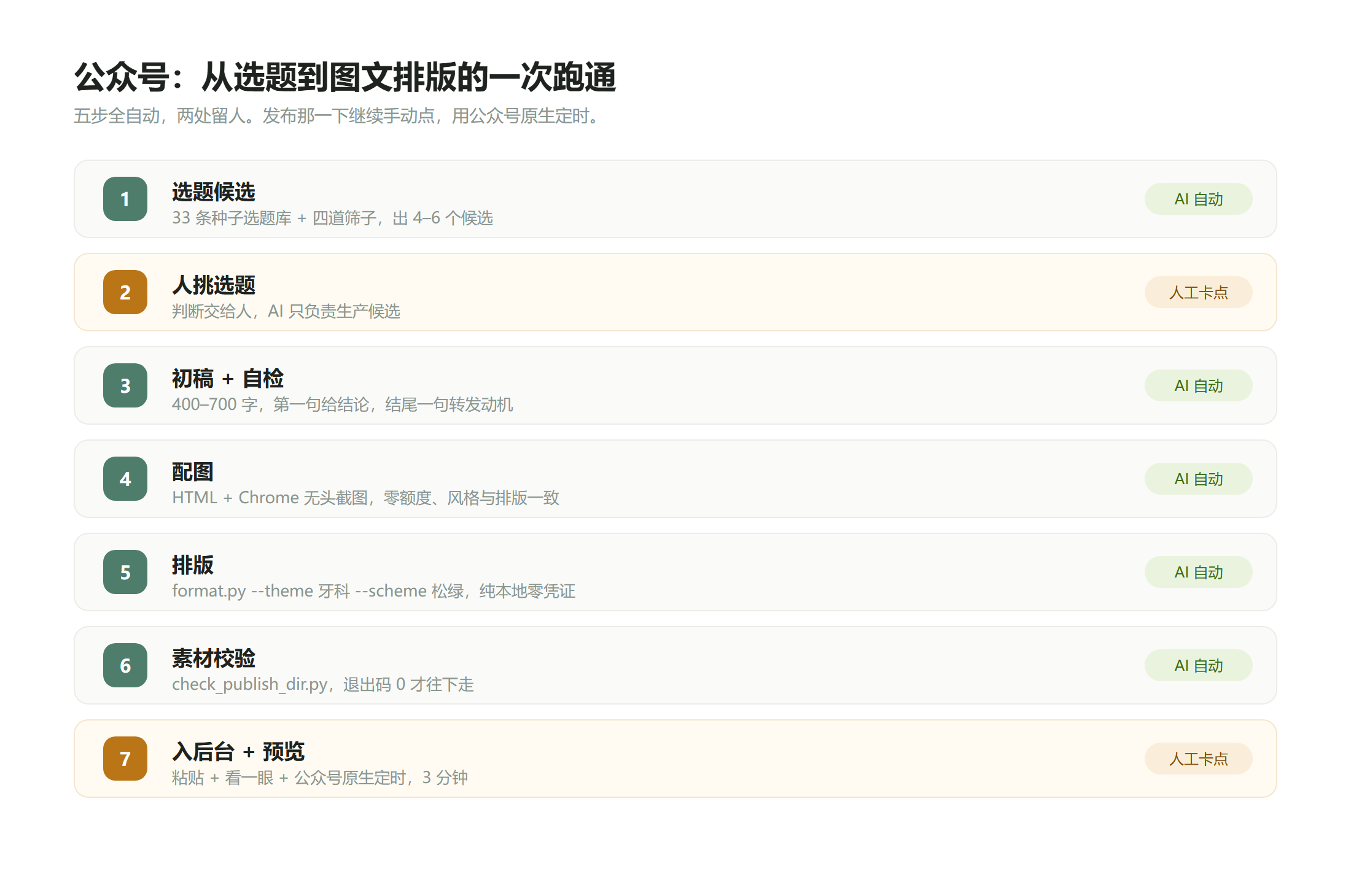 公众号从选题到图文排版的一次跑通：五步全自动，两处留人